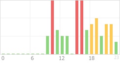 Online Time Chart