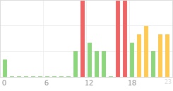 Online Time Chart