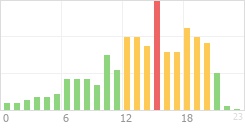 Online Time Chart