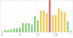 Online Time Chart