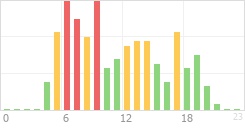 Online Time Chart