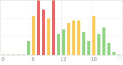 Online Time Chart