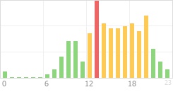 Online Time Chart