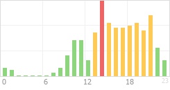 Online Time Chart