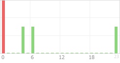 Online Time Chart