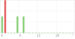 Online Time Chart