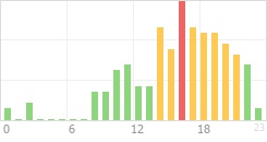 Online Time Chart