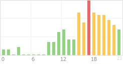 Online Time Chart