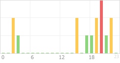 Online Time Chart