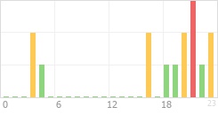 Online Time Chart