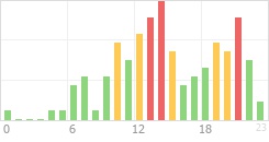 Online Time Chart