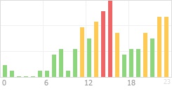 Online Time Chart