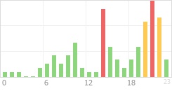 Online Time Chart