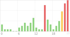 Online Time Chart