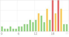 Online Time Chart