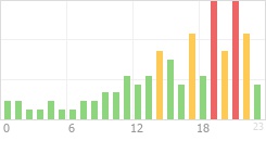 Online Time Chart