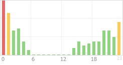 Online Time Chart