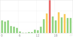 Online Time Chart