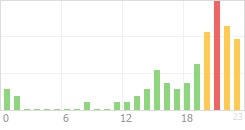 Online Time Chart