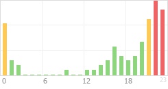 Online Time Chart