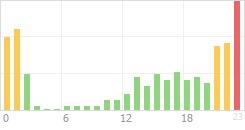 Online Time Chart