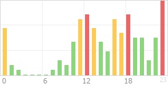 Online Time Chart