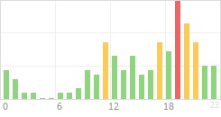 Online Time Chart