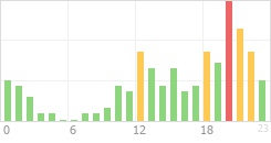 Online Time Chart