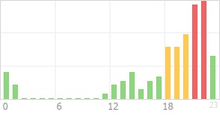 Online Time Chart