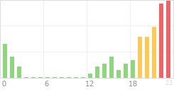 Online Time Chart