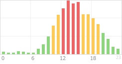 Online Time Chart