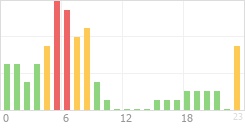 Online Time Chart