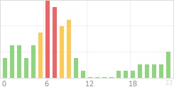 Online Time Chart