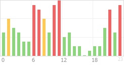 Online Time Chart