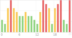 Online Time Chart