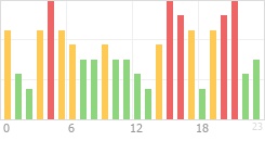 Online Time Chart