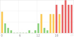 Online Time Chart