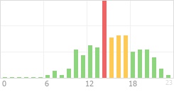 Online Time Chart