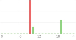 Online Time Chart