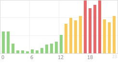 Online Time Chart