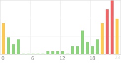 Online Time Chart