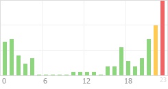 Online Time Chart