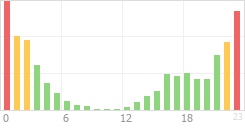 Online Time Chart