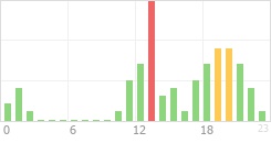 Online Time Chart