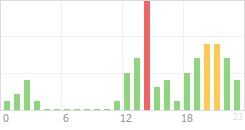 Online Time Chart