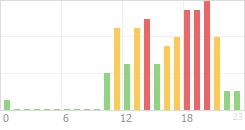 Online Time Chart