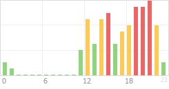 Online Time Chart