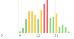 Online Time Chart