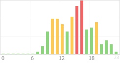 Online Time Chart