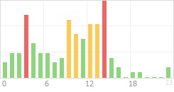 Online Time Chart